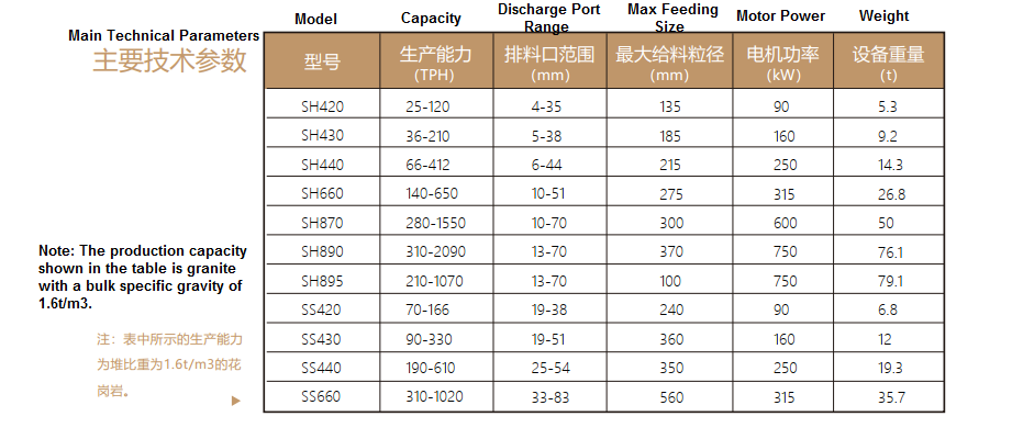  SH/SS Series Single cylinder Hydraulic Cone Crusher 