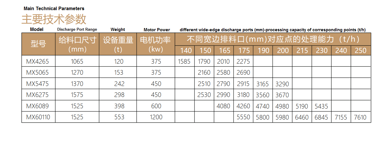  MX series gyratory crushers 